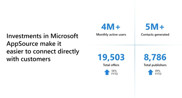 Investments in Microsoft AppSource make it easier to connect directly with customers