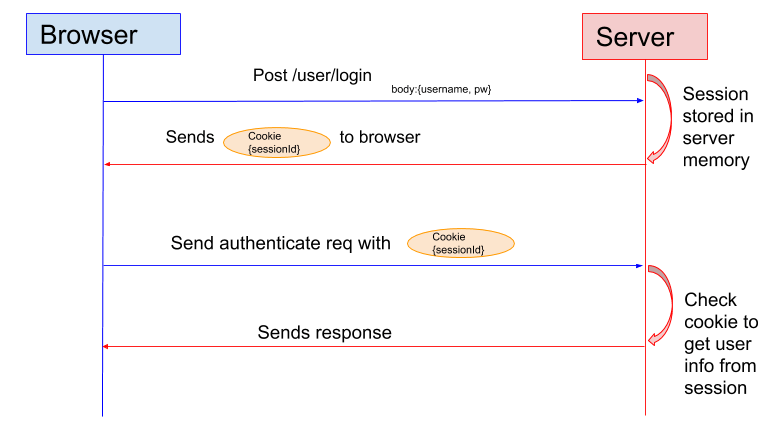 An illustration of session-based authentication. (Source: Sherry Hsu)