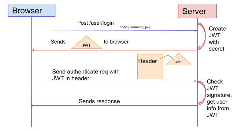 An illustration of token-based authentication using a JSON Web Token (JWT). (Source: Sherry Hsu)