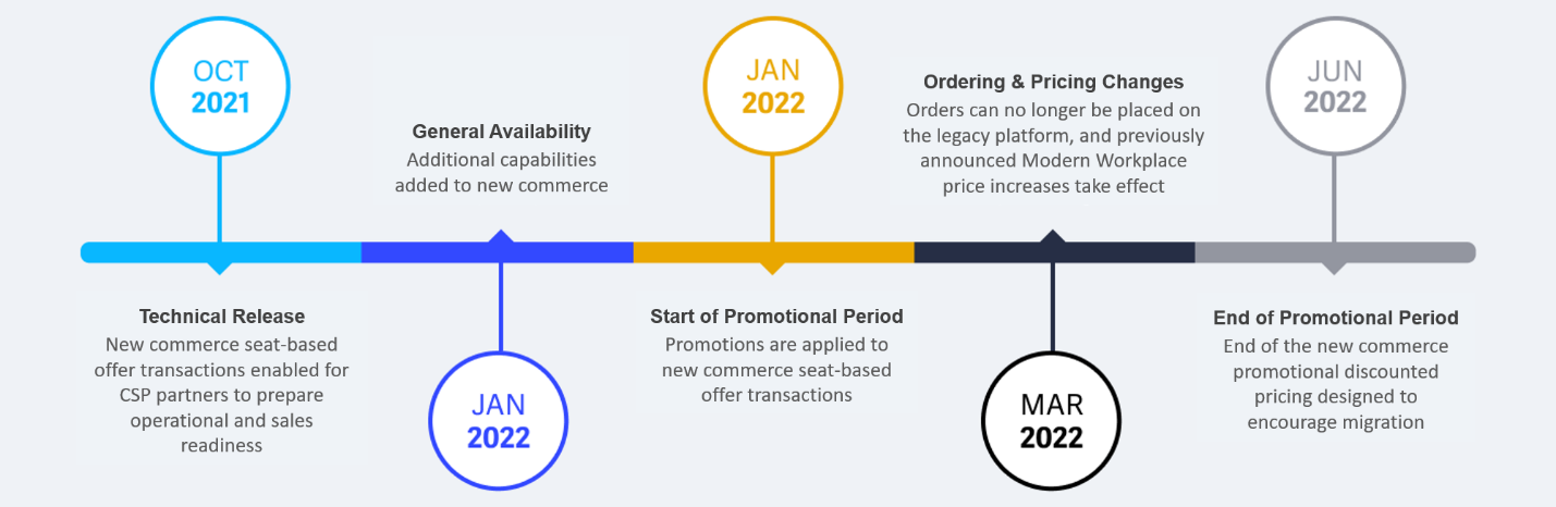 NCE Timeline