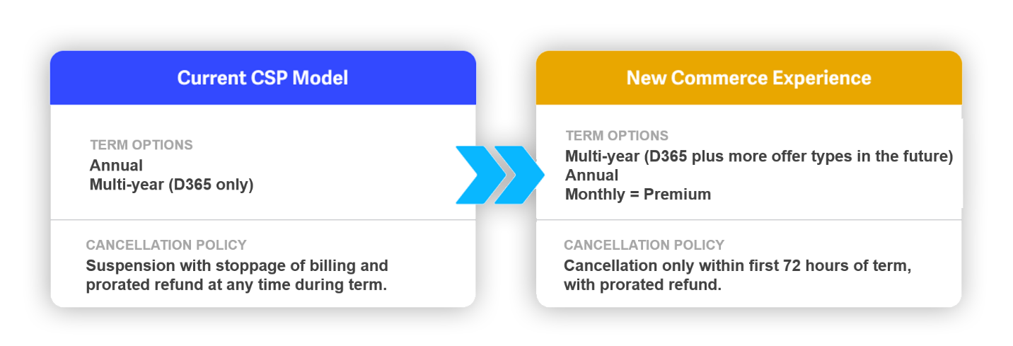 Legacy CSP Model Vs NCE