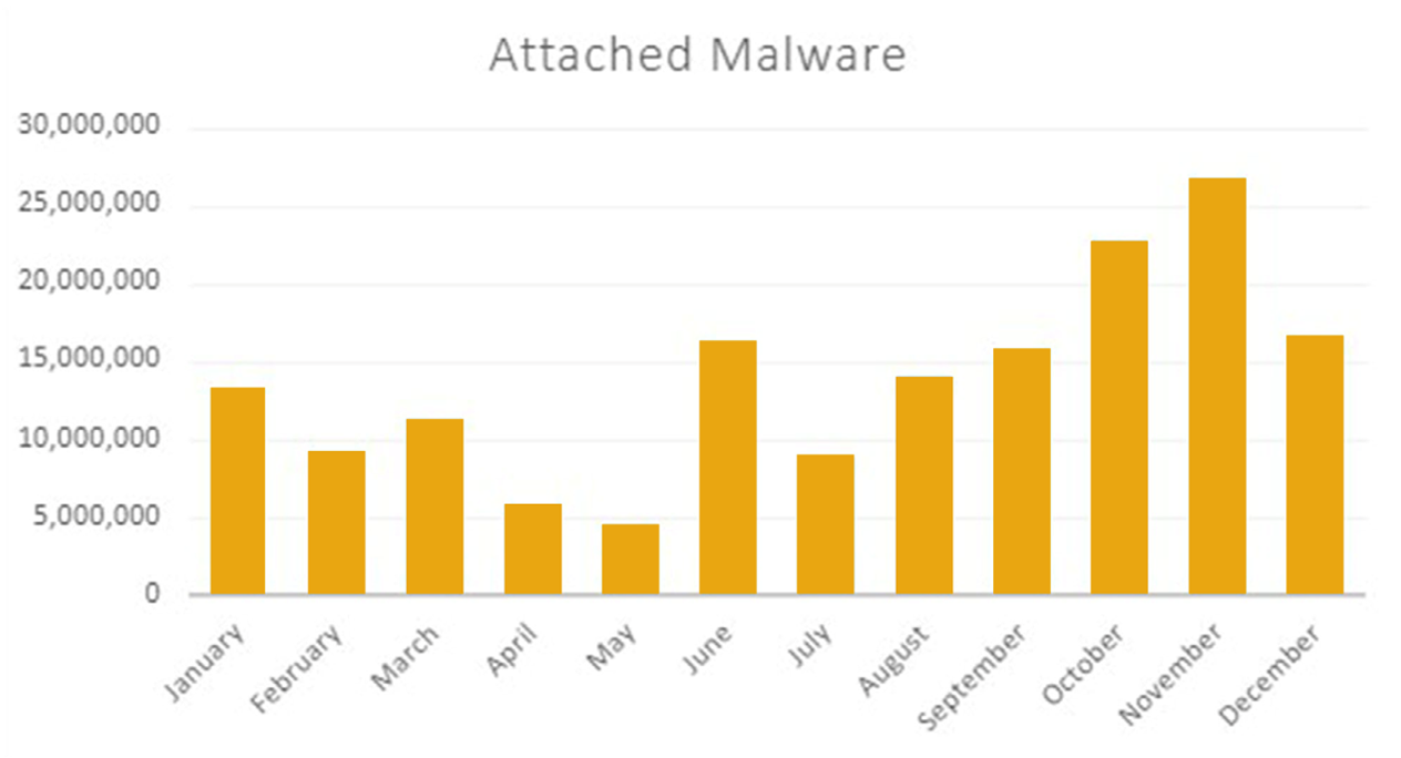 The monthly totals of directly attached malware emails in 2021. (Source: Zix | AppRiver)