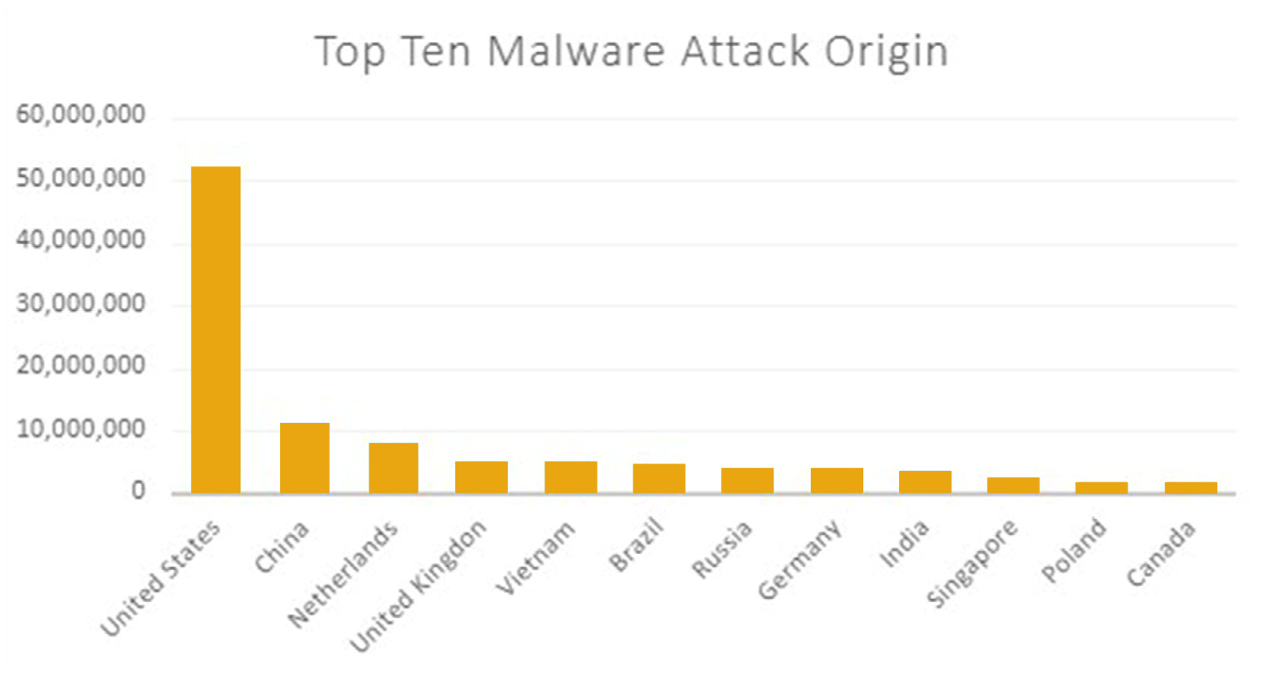 The top 10 most common email malware attack origins in 2021. (Source: Zix | AppRiver)