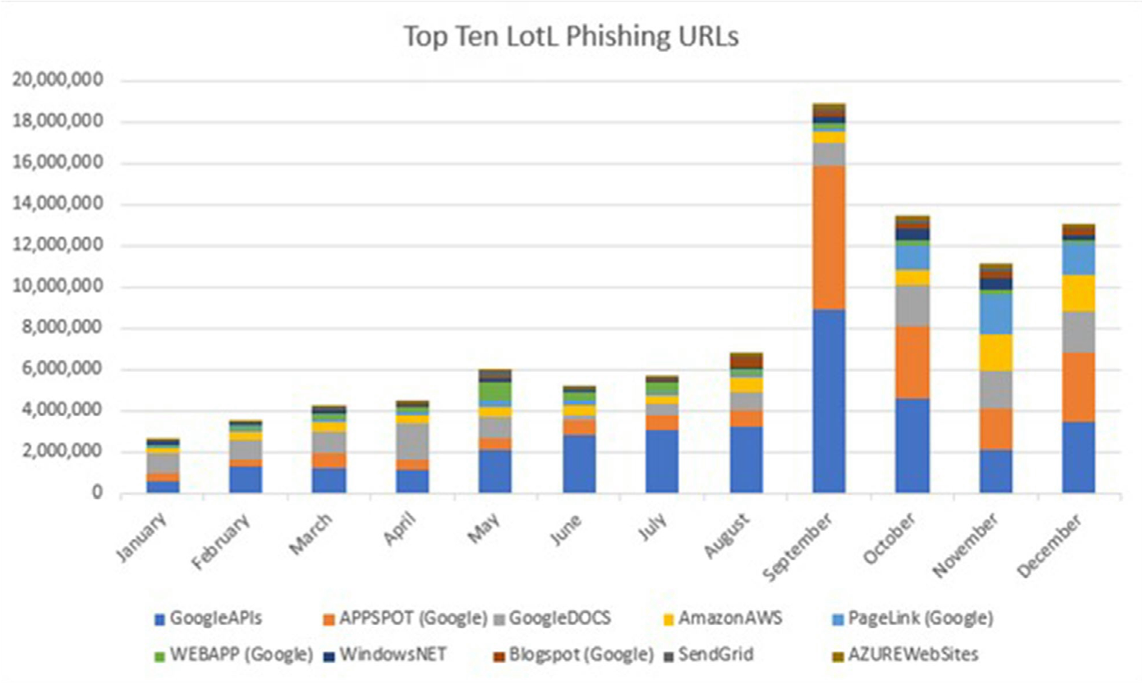 Top Ten LotL Phishing URLs